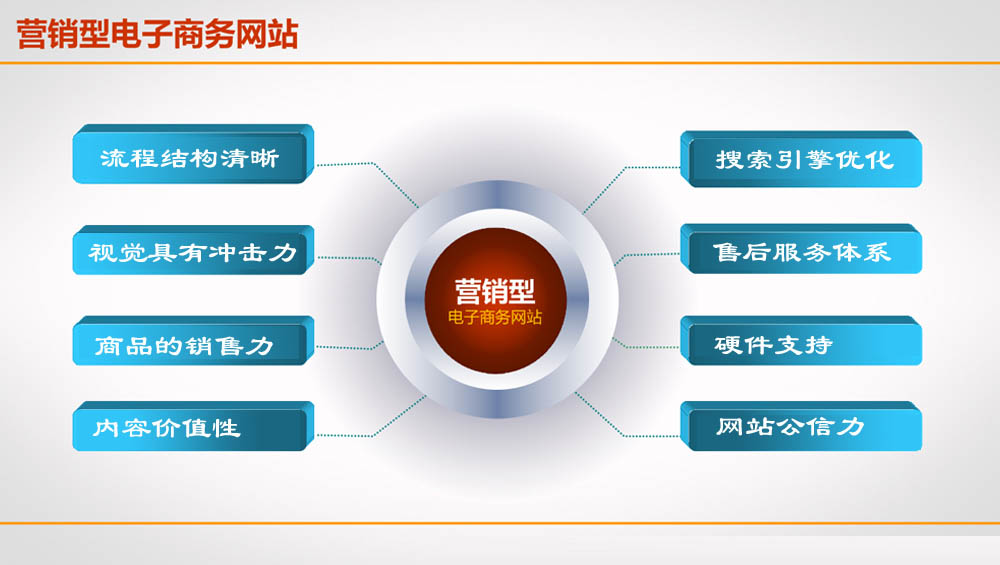 營銷型網(wǎng)站建設流程